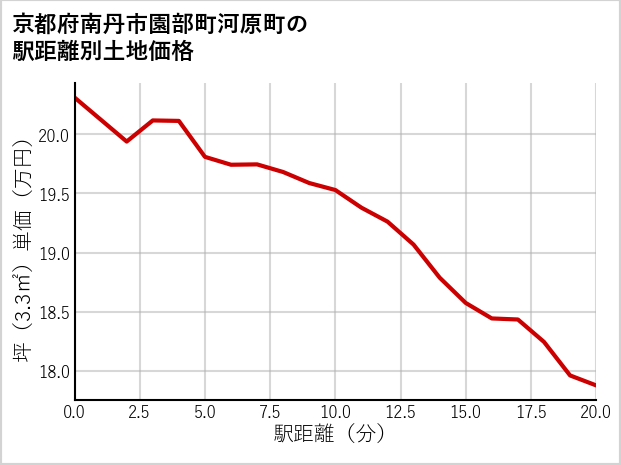 京都府南丹市園部町河原町の徒歩距離別の土地坪単価
