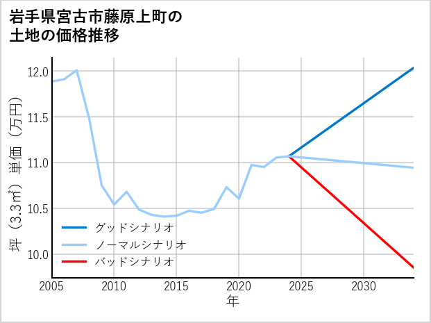 岩手県宮古市藤原上町の土地価格推移