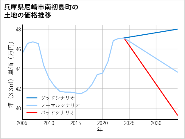 兵庫県尼崎市南初島町の土地価格推移