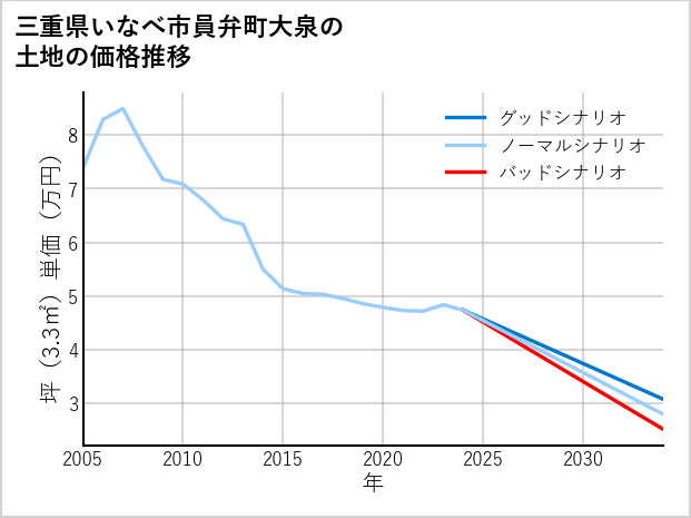三重県いなべ市員弁町大泉の土地価格推移