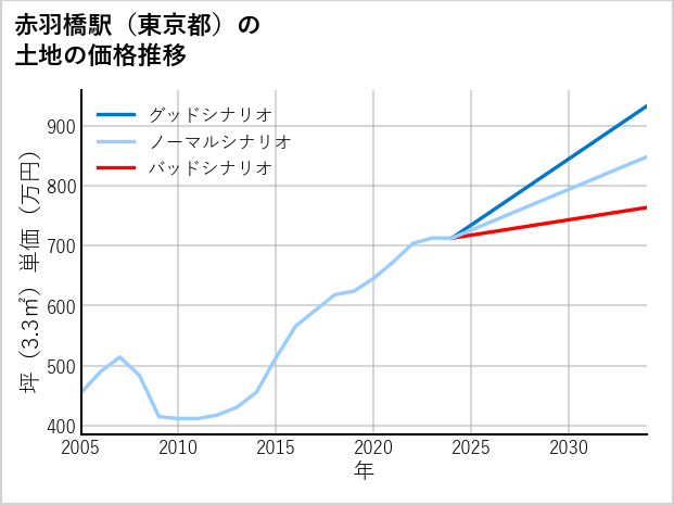 赤羽橋駅（東京都）の土地価格推移
