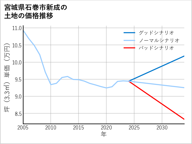 宮城県石巻市新成の土地価格推移
