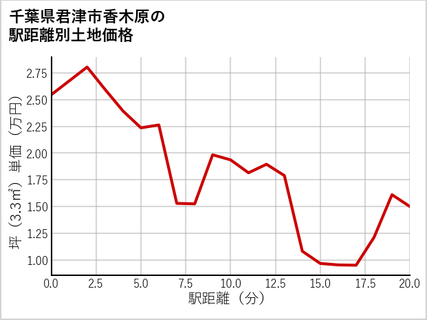 千葉県君津市香木原の徒歩距離別の土地坪単価