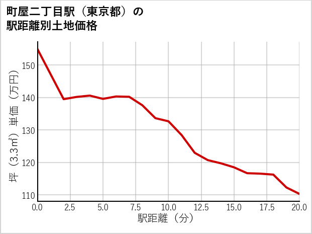 町屋二丁目駅（東京都）の徒歩距離別の土地坪単価