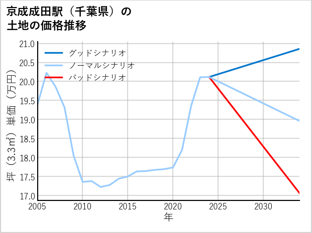 京成成田駅（千葉県）の土地価格推移