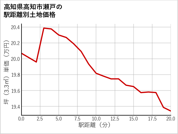 高知県高知市瀬戸の徒歩距離別の土地坪単価