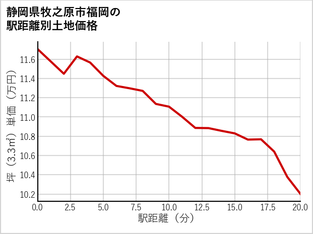 静岡県牧之原市福岡の徒歩距離別の土地坪単価