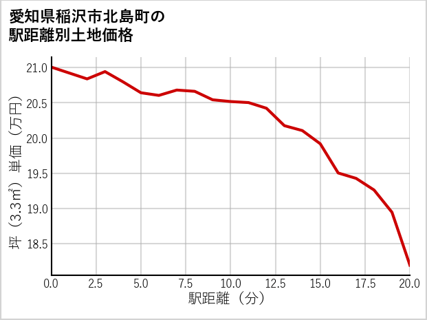 愛知県稲沢市北島町の徒歩距離別の土地坪単価