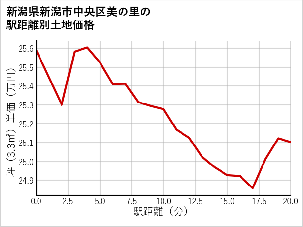 新潟県新潟市中央区美の里の徒歩距離別の土地坪単価