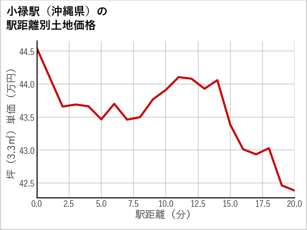 小禄駅（沖縄県）の徒歩距離別の土地坪単価