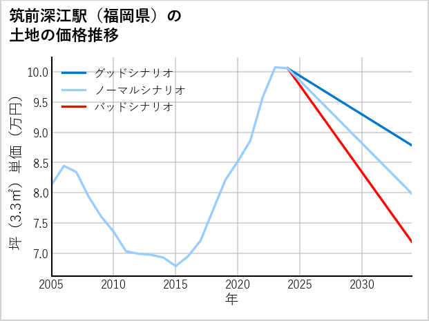 筑前深江駅（福岡県）の土地価格推移