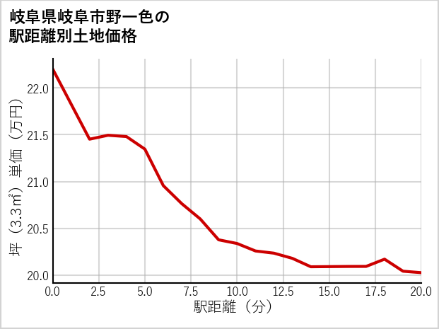 岐阜県岐阜市野一色の徒歩距離別の土地坪単価