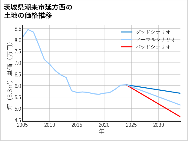 茨城県潮来市延方西の土地価格推移