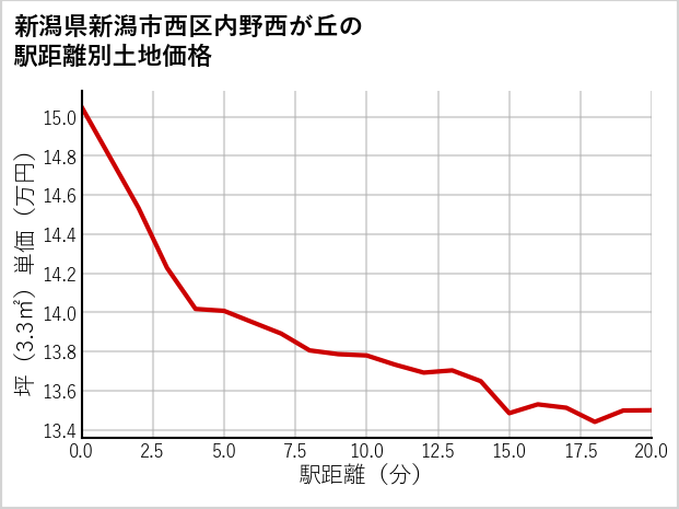 新潟県新潟市西区内野西が丘の徒歩距離別の土地坪単価