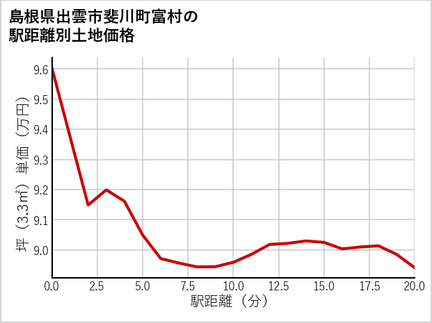 島根県出雲市斐川町富村の徒歩距離別の土地坪単価