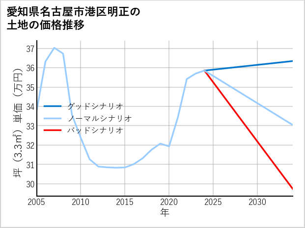 愛知県名古屋市港区明正の土地価格推移