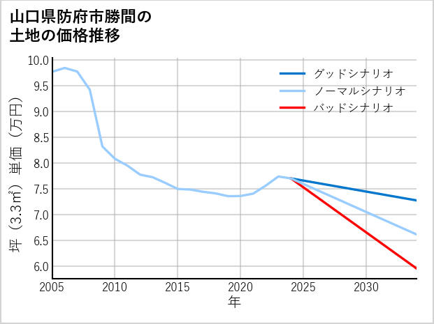 山口県防府市勝間の土地価格推移