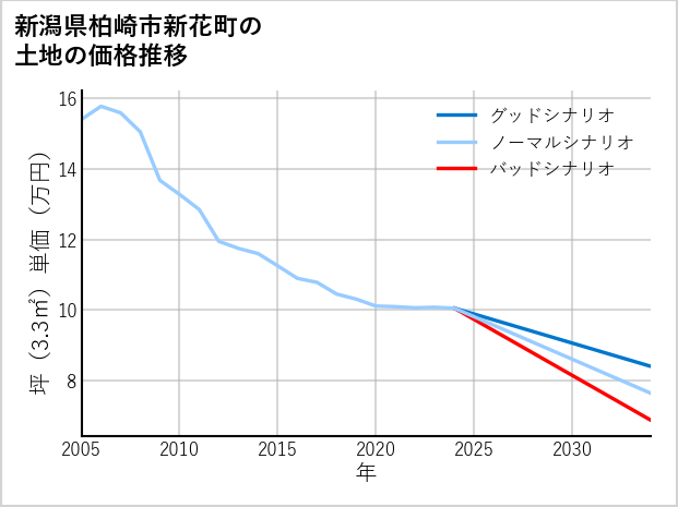 新潟県柏崎市新花町の土地価格推移