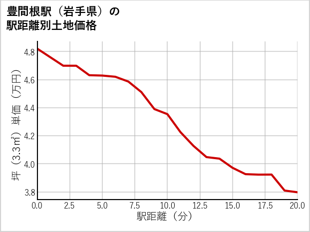 豊間根駅（岩手県）の徒歩距離別の土地坪単価