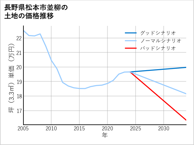 長野県松本市並柳の土地価格推移