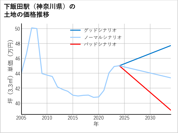下飯田駅（神奈川県）の土地価格推移