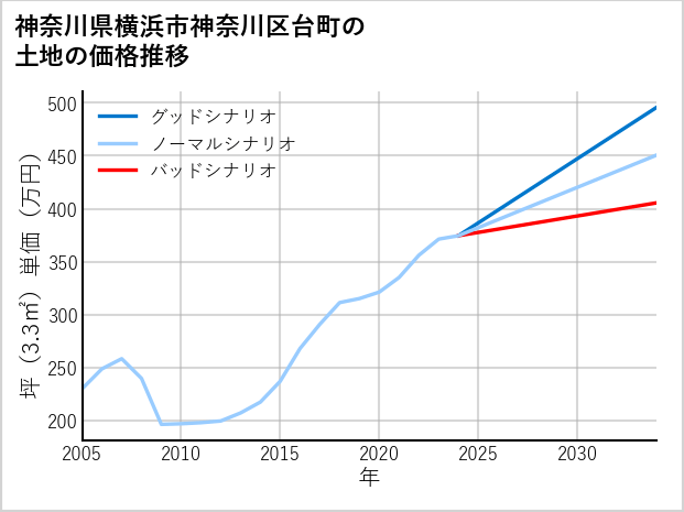神奈川県横浜市神奈川区台町の土地価格推移