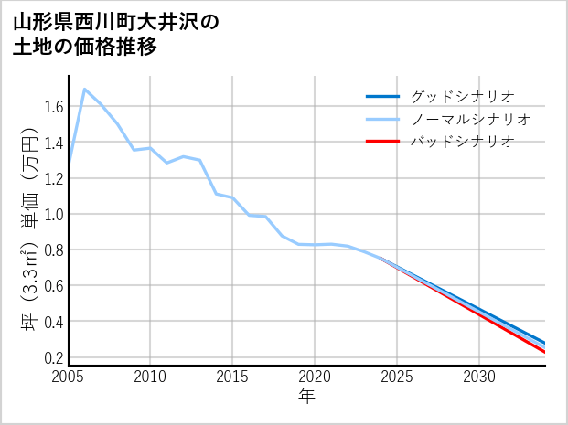 山形県西川町大井沢の土地価格推移