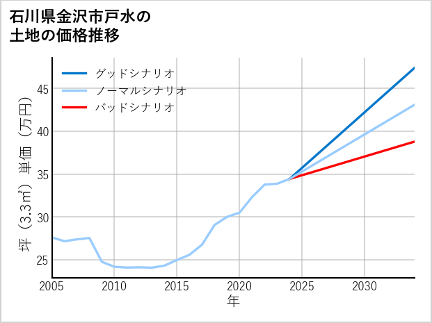石川県金沢市戸水の土地価格推移