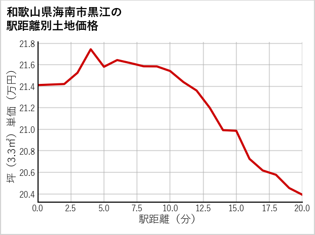 和歌山県海南市黒江の徒歩距離別の土地坪単価
