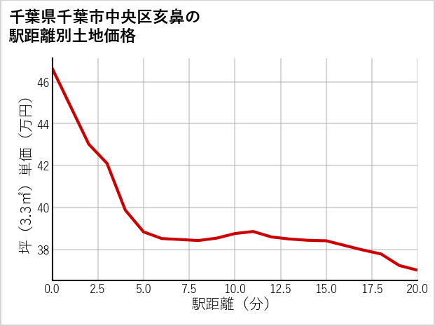 千葉県千葉市中央区亥鼻の徒歩距離別の土地坪単価