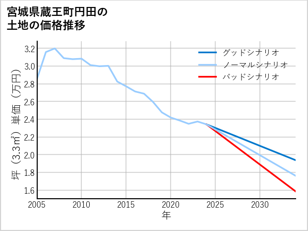 宮城県蔵王町円田の土地価格推移