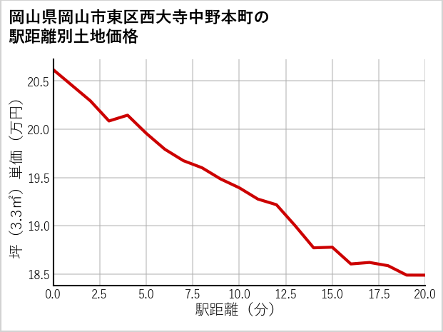 岡山県岡山市東区西大寺中野本町の徒歩距離別の土地坪単価