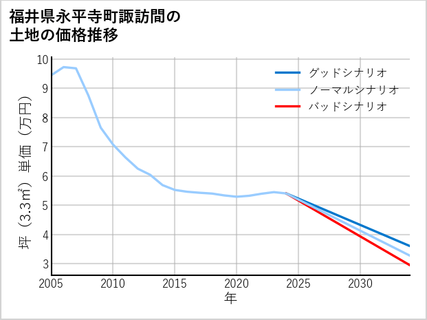 福井県永平寺町諏訪間の土地価格推移
