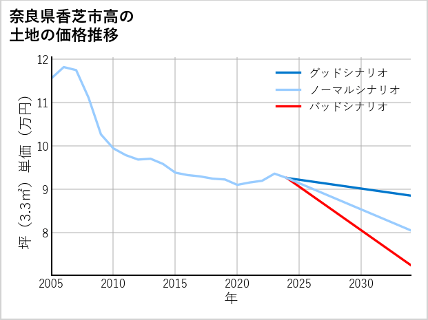 奈良県香芝市高の土地価格推移
