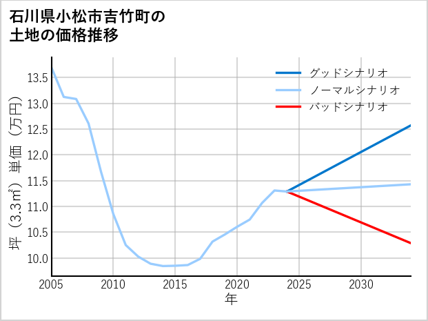 石川県小松市吉竹町の土地価格推移