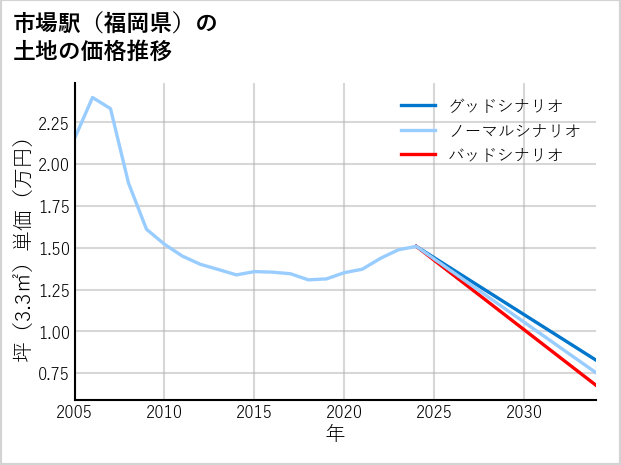 市場駅（福岡県）の土地価格推移