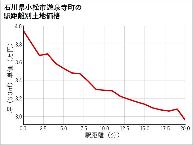 石川県小松市遊泉寺町の徒歩距離別の土地坪単価