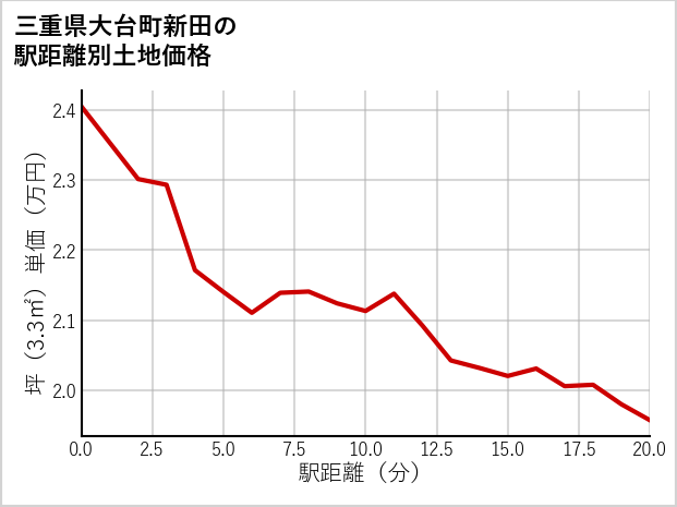 三重県大台町新田の徒歩距離別の土地坪単価
