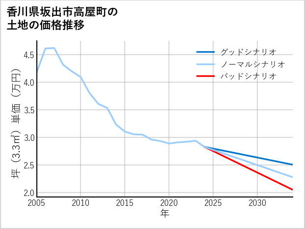 香川県坂出市高屋町の土地価格推移