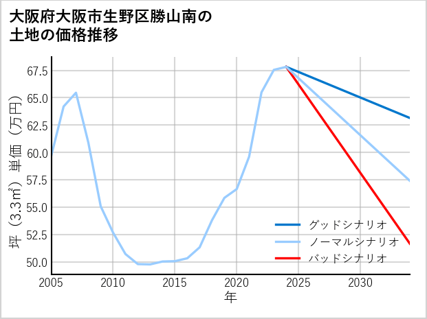 大阪府大阪市生野区勝山南の土地価格推移
