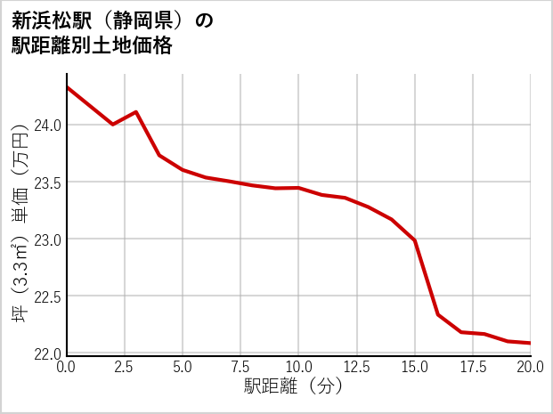新浜松駅（静岡県）の徒歩距離別の土地坪単価