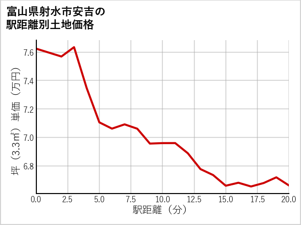 富山県射水市安吉の徒歩距離別の土地坪単価