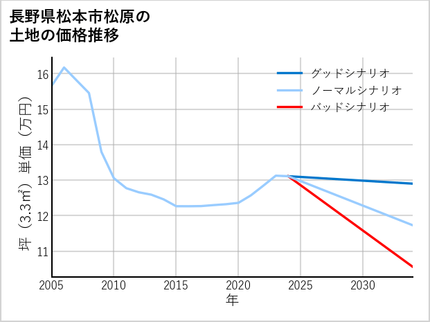 長野県松本市松原の土地価格推移