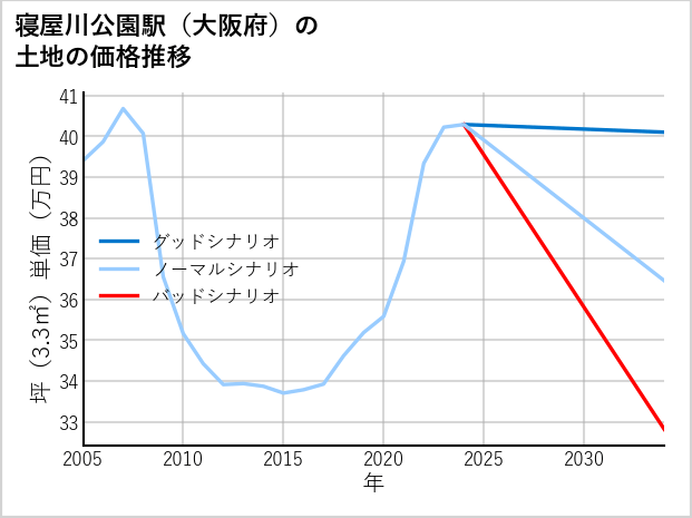 寝屋川公園駅（大阪府）の土地価格推移