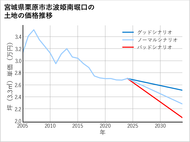 宮城県栗原市志波姫南堀口の土地価格推移