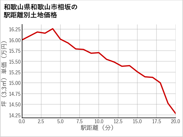 和歌山県和歌山市相坂の徒歩距離別の土地坪単価