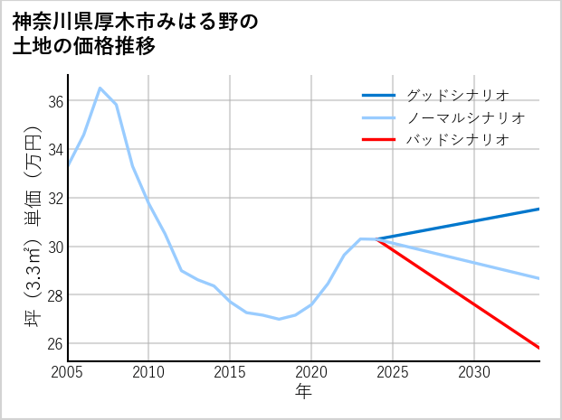 神奈川県厚木市みはる野の土地価格推移