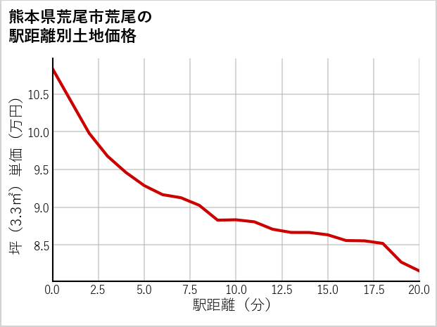 熊本県荒尾市荒尾の徒歩距離別の土地坪単価