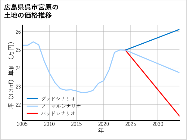 広島県呉市宮原の土地価格推移