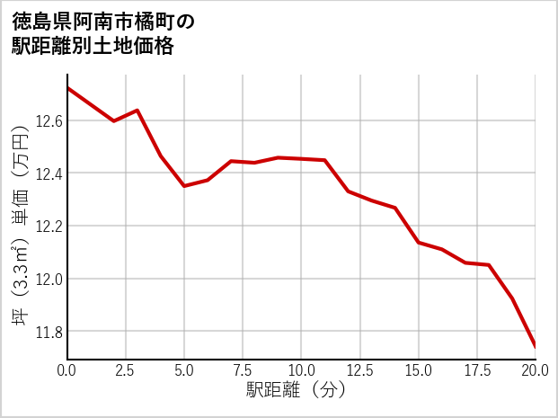 徳島県阿南市橘町の徒歩距離別の土地坪単価